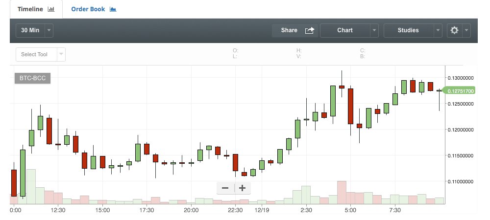 Markets Update: Crypto-Economy Value Over $600 Billion USD 