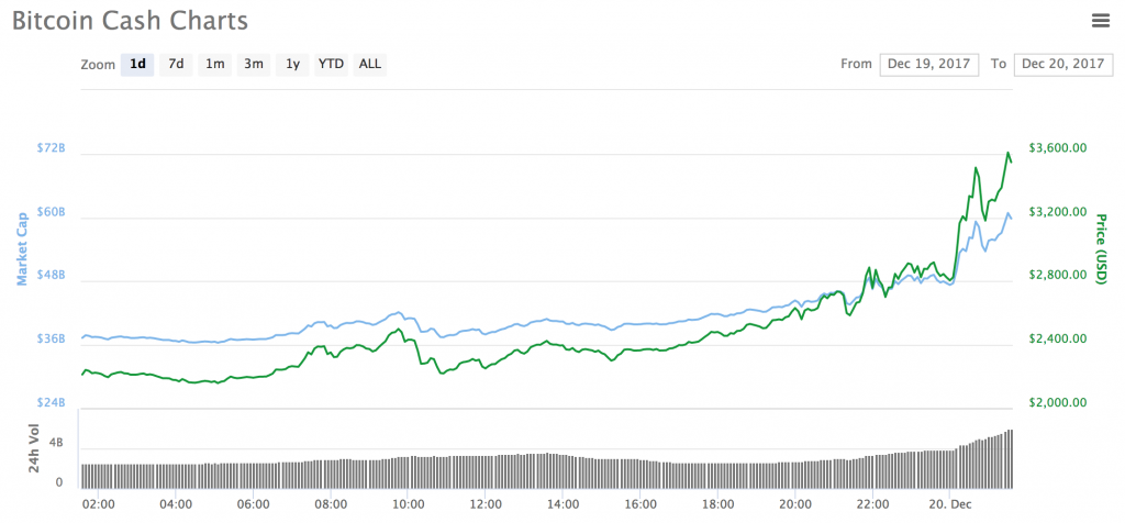 Bitcoin Cash Jumps 57% as Coinbase and Gdax Announce Immediate Trading