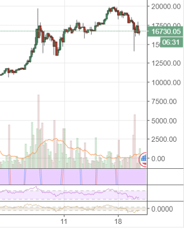 Markets Update: Bitcoin Cash Rallies to $4000 — While BTC Markets Dip