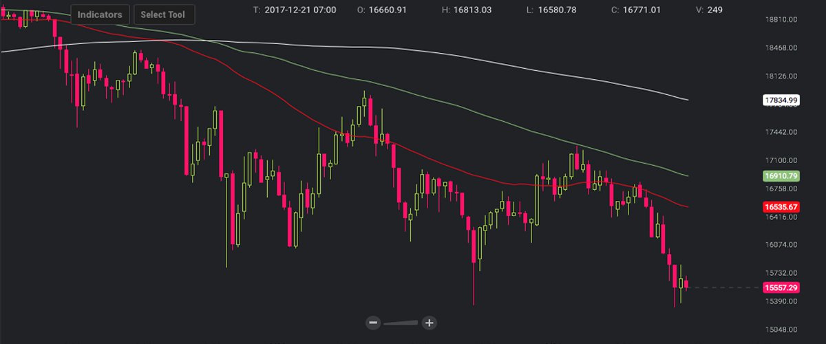 Markets Update: Bitcoin Price Continues to Feel Bearish Sentiment 