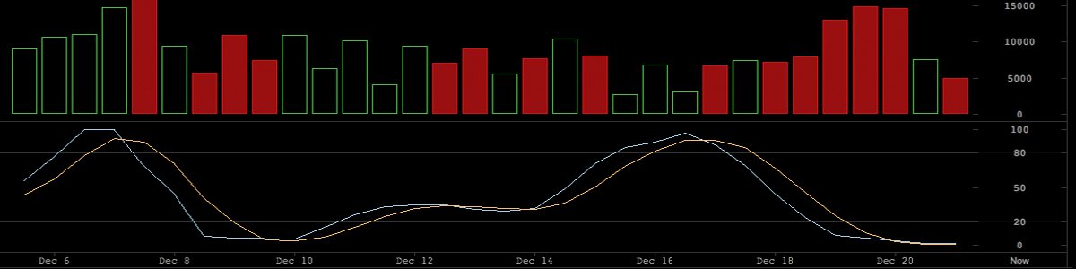 Markets Update: Bitcoin Price Continues to Feel Bearish Sentiment 