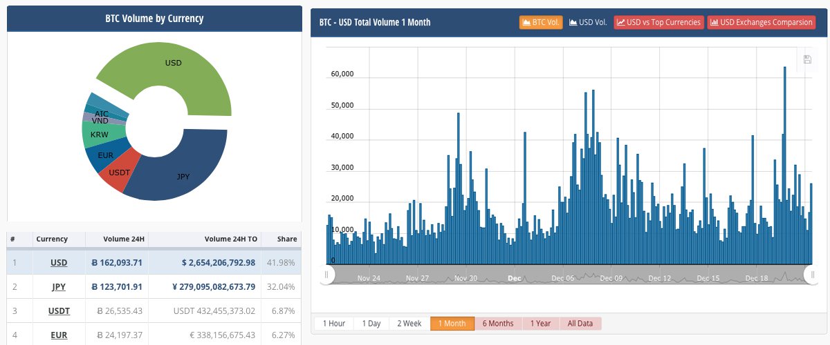 Markets Update: Bitcoin Price Continues to Feel Bearish Sentiment 