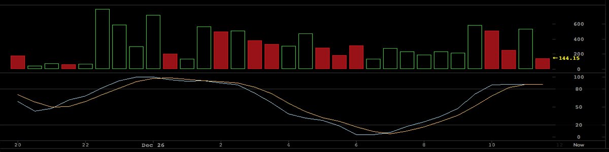 Markets Update: Deflated Digital Asset Prices Bounce Back 