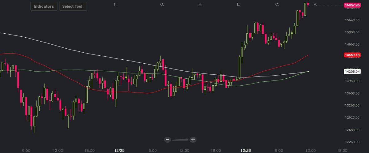 Markets Update: Deflated Digital Asset Prices Bounce Back 