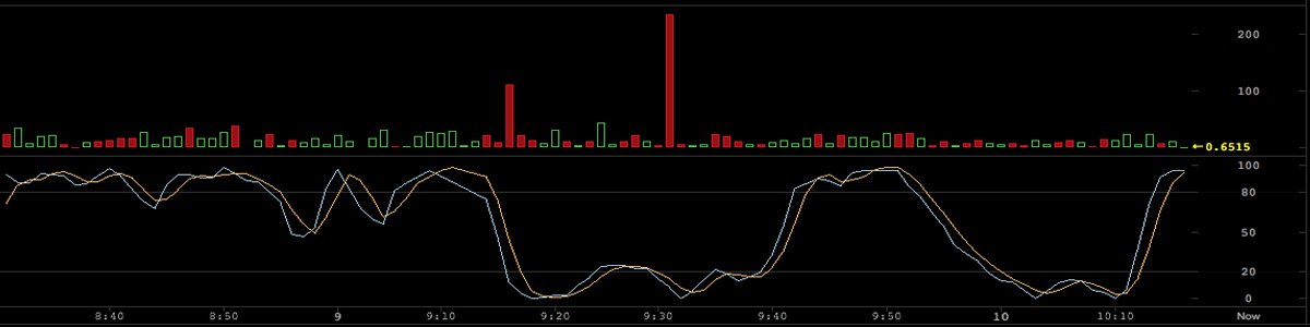 Markets Update: BTC Value Against the Dollar Continues to Slide