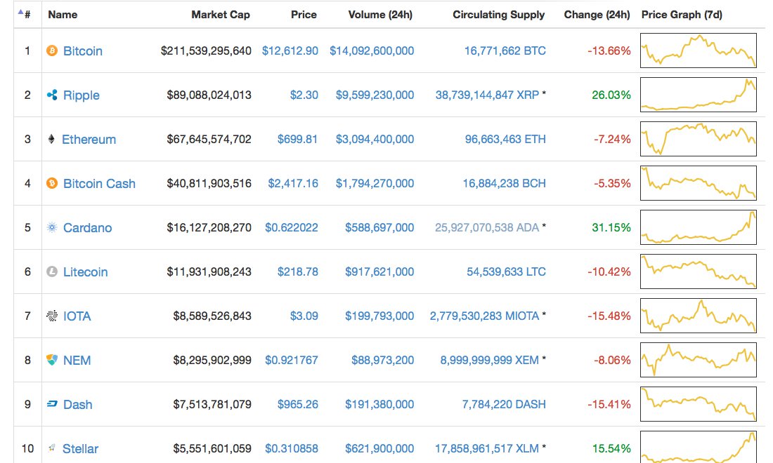 Markets Update: BTC Value Against the Dollar Continues to Slide