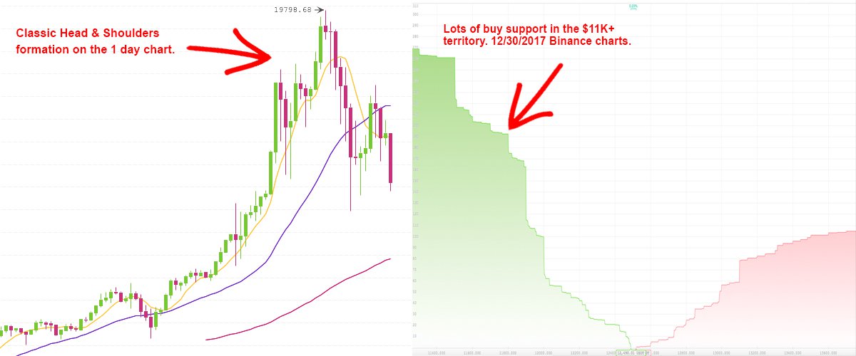 Markets Update: BTC Value Against the Dollar Continues to Slide