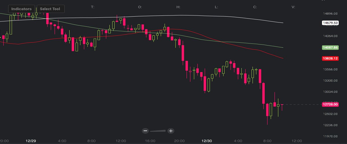 Markets Update: BTC Value Against the Dollar Continues to Slide