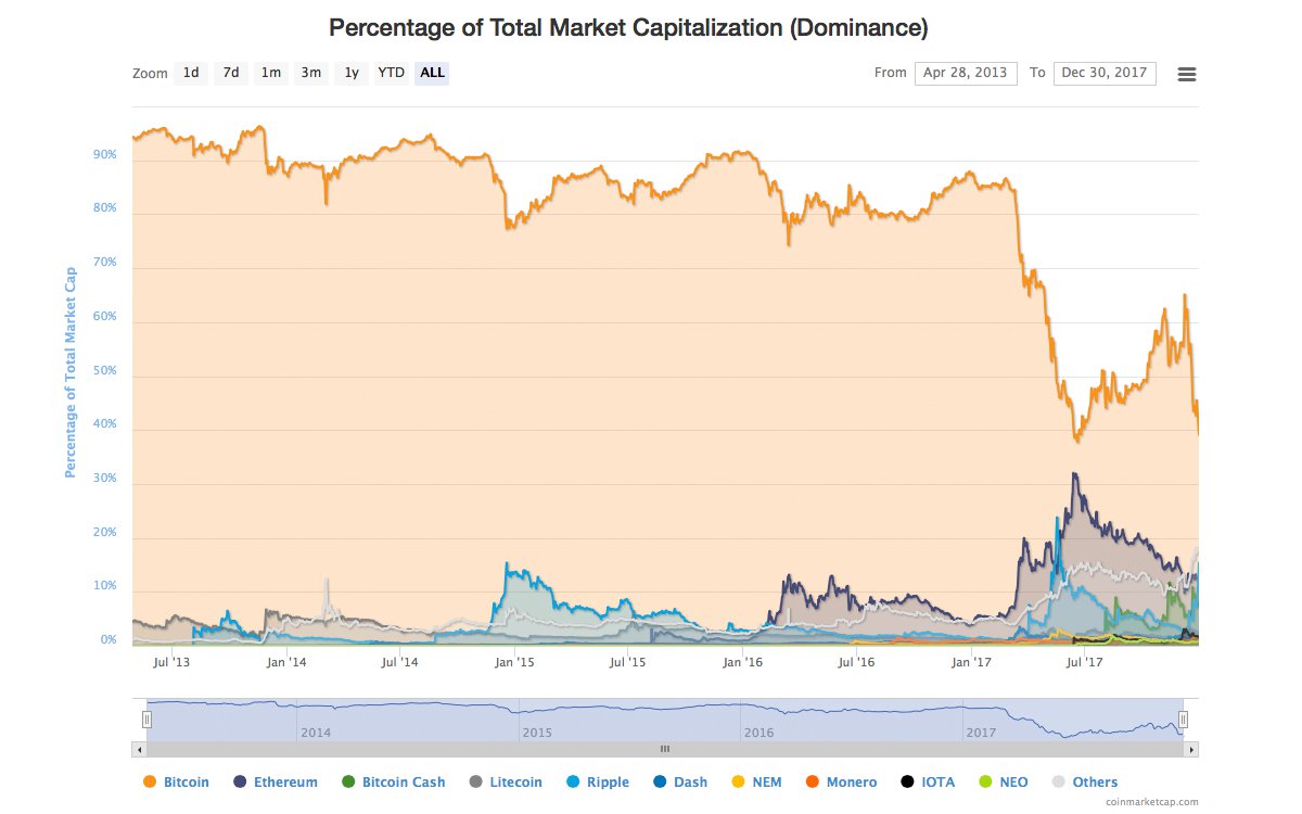 Markets Update: BTC Value Against the Dollar Continues to Slide