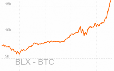 Bitcoin Price Analysis – Price increasing at a breakneck speed