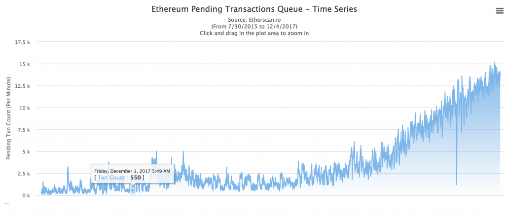 The Ethereum Blockchain is Congested by Cats