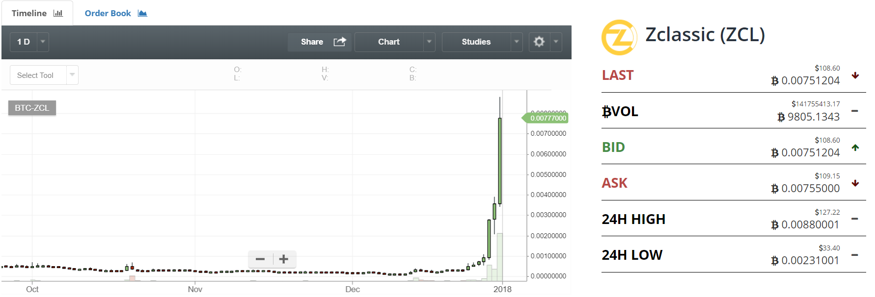 Trading Tip `The Wall´ – Absurd Profits from Zclassic a.k.a. Bitcoin Private