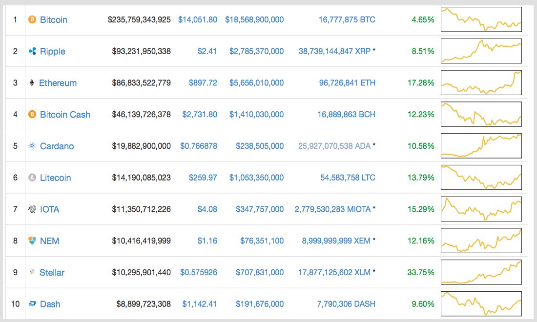 Markets Update: Cryptocurrencies See Big Gains After New Year's Day