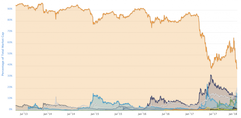 Rising Ripple Threatens to Usurp Bitcoin, Ushering In “The Rippening”