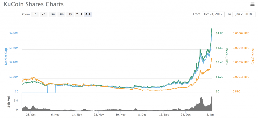 Community-Focused Exchanges with Proprietary Tokens Are Prospering