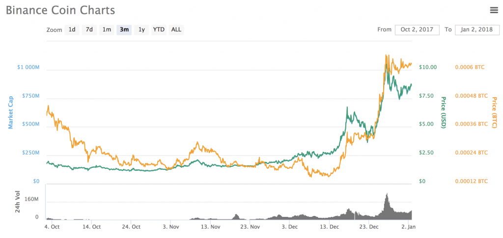 Community-Focused Exchanges with Proprietary Tokens Are Prospering