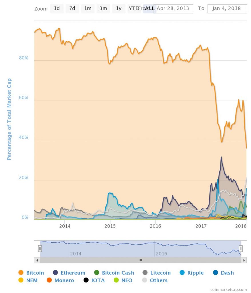 The Total Capitalization of the Crypto Markets Exceeds $750 billion
