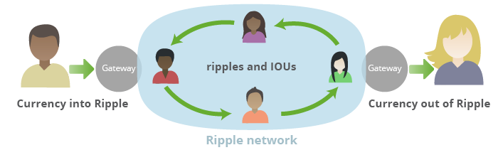 Ripple Gateways Can Freeze Users’ Funds at Any Time