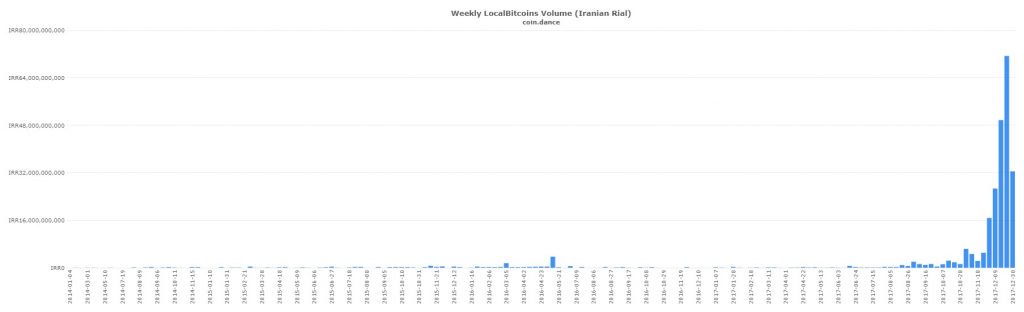 Iranian Bitcoin Adoption Surges Amid Political Protests and Censorship