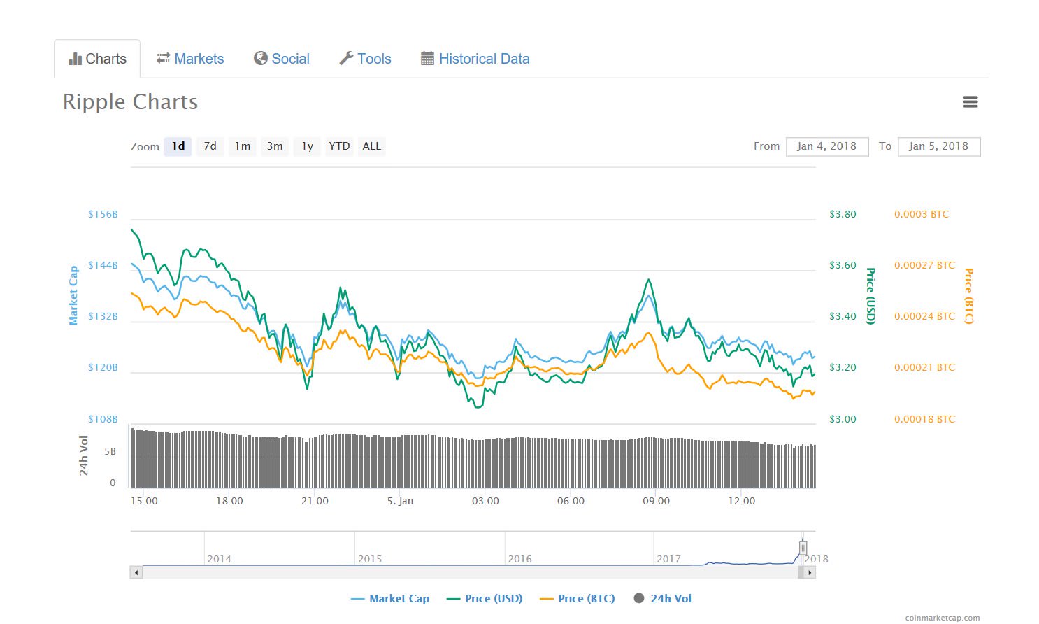 Ripple Dips after Coinbase Rejects Rumors of a New Asset