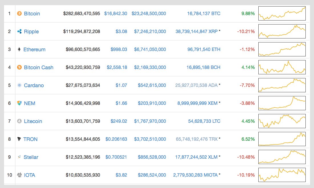 Markets Update: Bitcoin's Price Re-Captures the $16K Territory