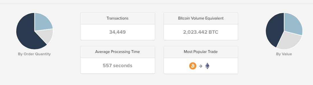 Markets Update: Bitcoin's Price Re-Captures the $16K Territory