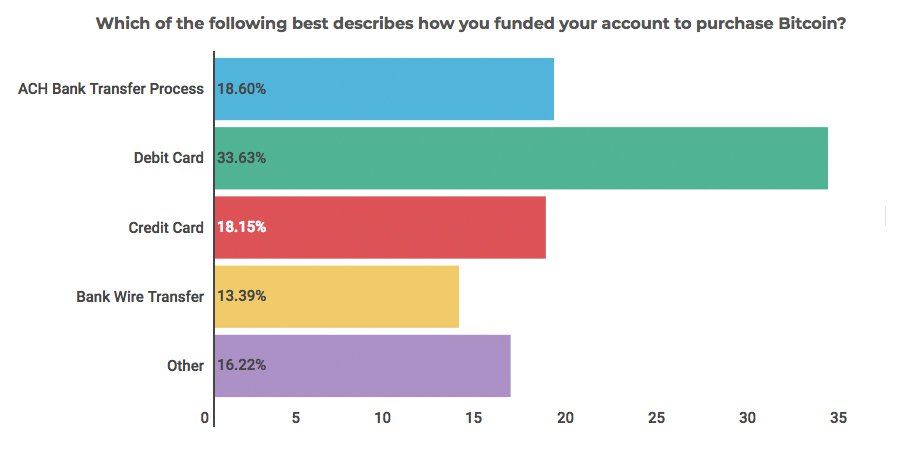 Report Reveals 18% of Investors Buy Bitcoin With Borrowed Money