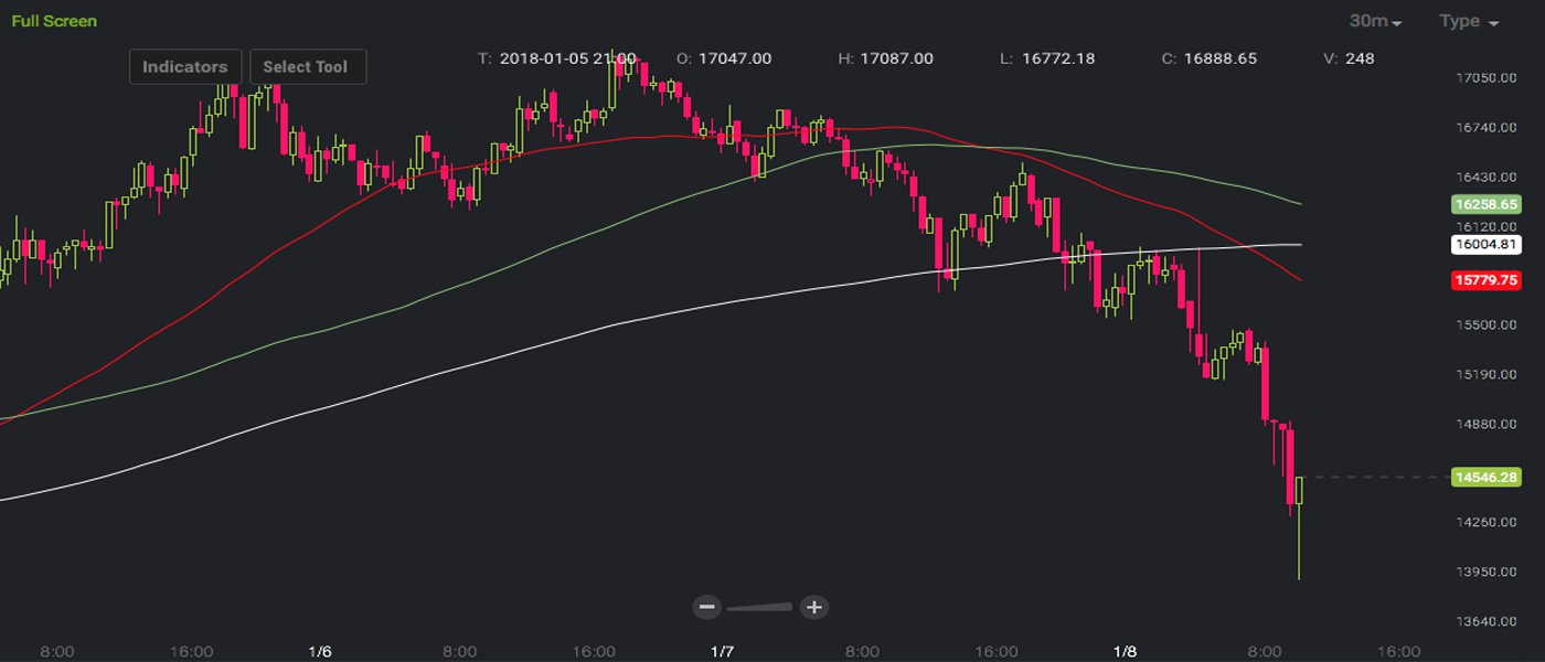 Markets Update: Exchange News from South Korea Brings the Bitcoin Bears 