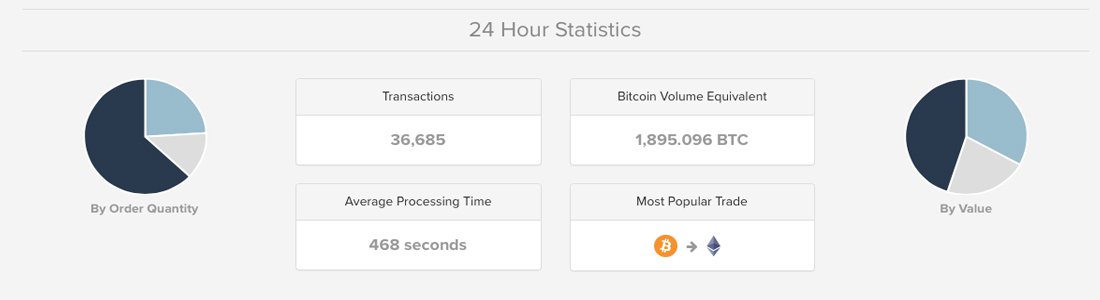 Markets Update: Exchange News from South Korea Brings the Bitcoin Bears 