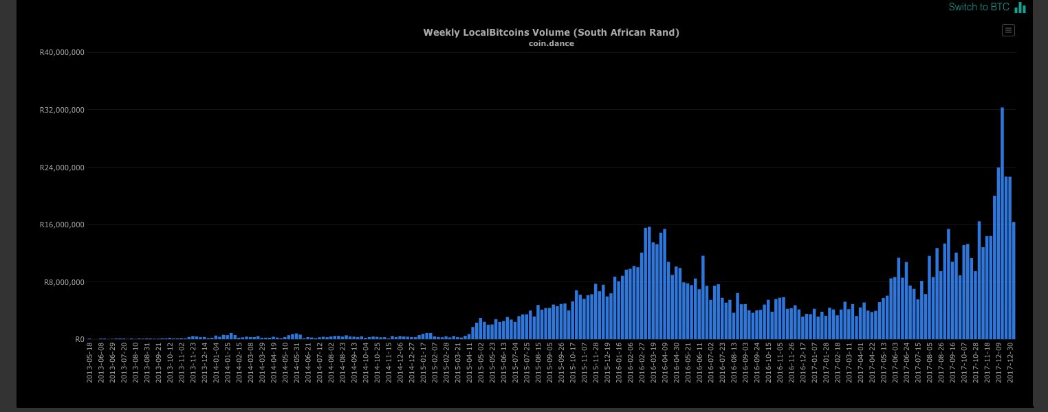 Bitcoin Adoption Continues to Thrive Within Africa's Borders Bitcoin Adoption Continues to Thrive Within Africa's Borders