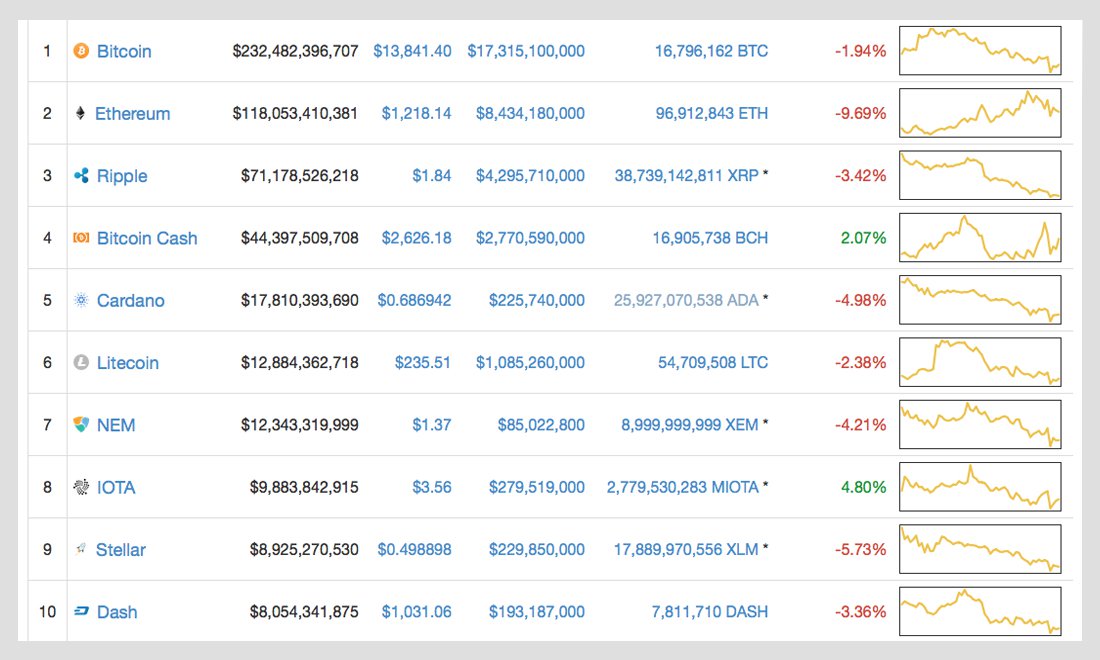 Markets Update: Cryptocurrencies Look for Relief After FUD Causes Losses Markets Update: Cryptocurrencies Look for Relief After FUD Causes Losses