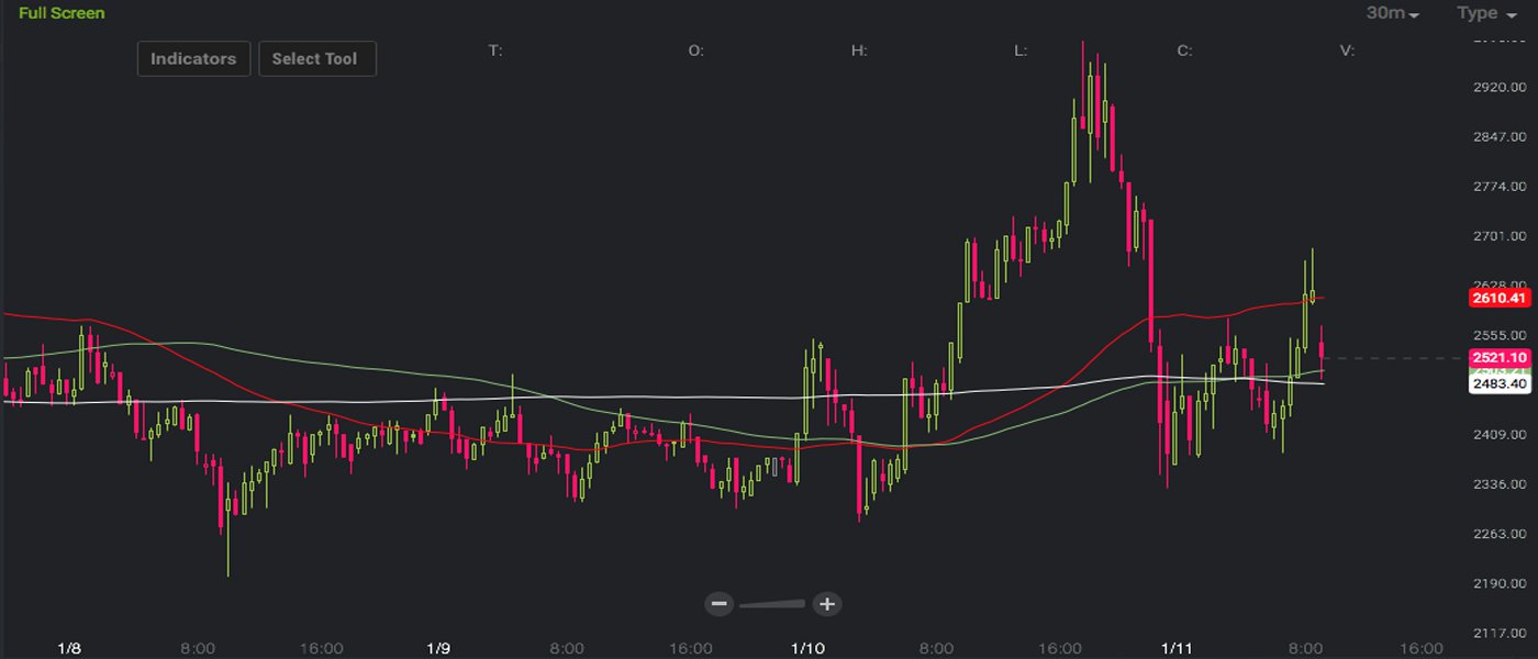 Markets Update: Cryptocurrencies Look for Relief After FUD Causes Losses Markets Update: Cryptocurrencies Look for Relief After FUD Causes Losses