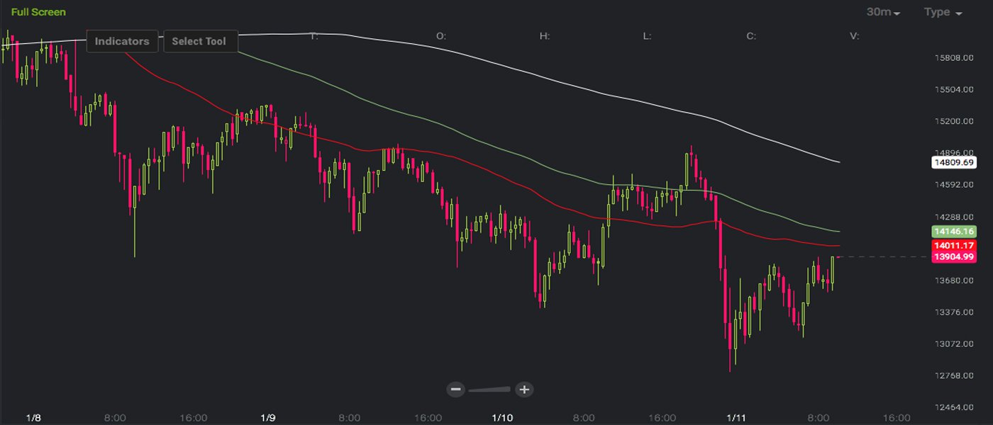Markets Update: Cryptocurrencies Look for Relief After FUD Causes Losses Markets Update: Cryptocurrencies Look for Relief After FUD Causes Losses