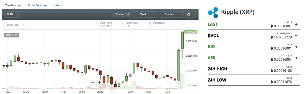 Markets Update: Cryptocurrencies Look for Relief After FUD Causes Losses Markets Update: Cryptocurrencies Look for Relief After FUD Causes Losses