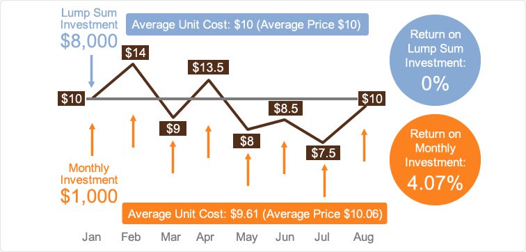 Dollar-Cost Averaging Cryptocurrency Purchases: The Hodler’s Choice