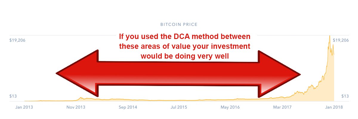 Dollar-Cost Averaging Cryptocurrency Purchases: The Hodler’s Choice