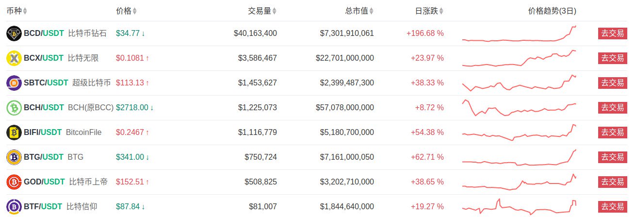 Kucoin Issues a Warning After Bitcoin Diamond Soars 40x and Then Crashes