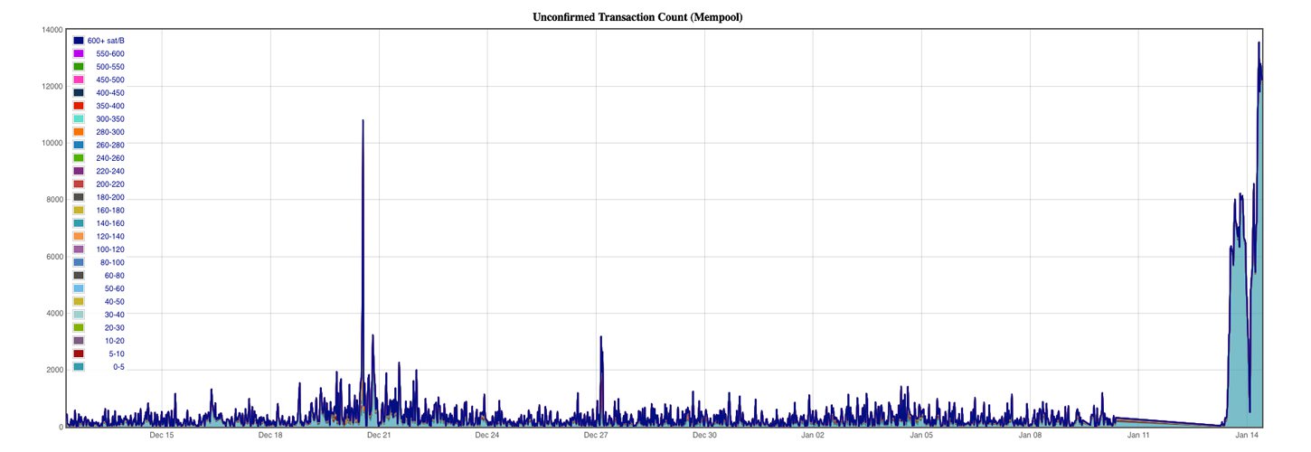 Bitcoin Cash Miners Process Big Blocks for the Past 24-Hours