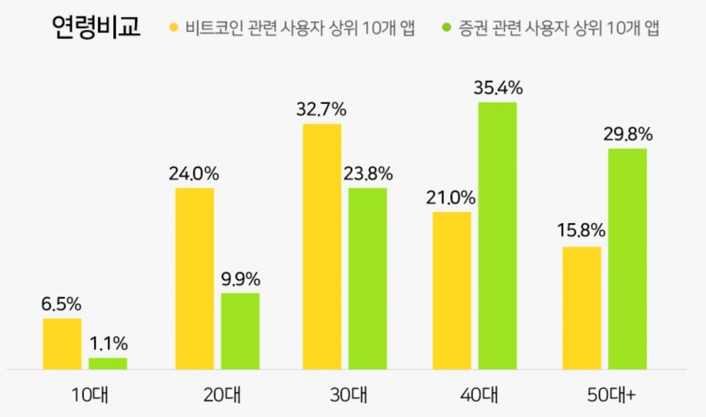 Cryptocurrency App Users Increase 14-Fold in South Korea