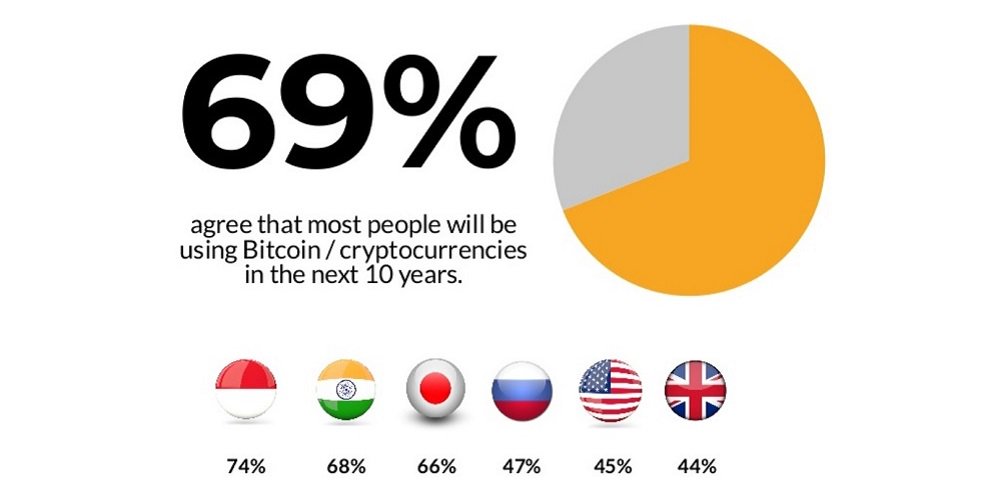 Survey: Indians See Brighter Crypto Future than Americans