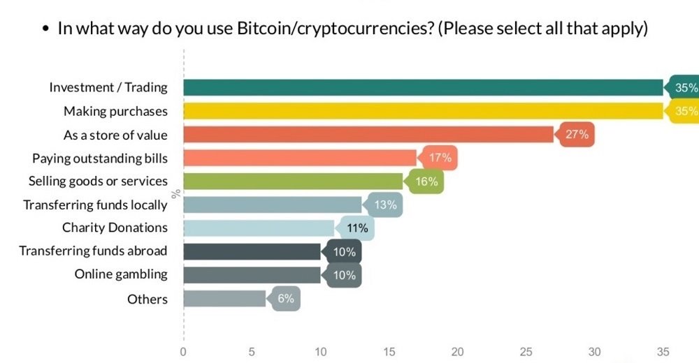 Survey: Indians See Brighter Crypto Future than Americans