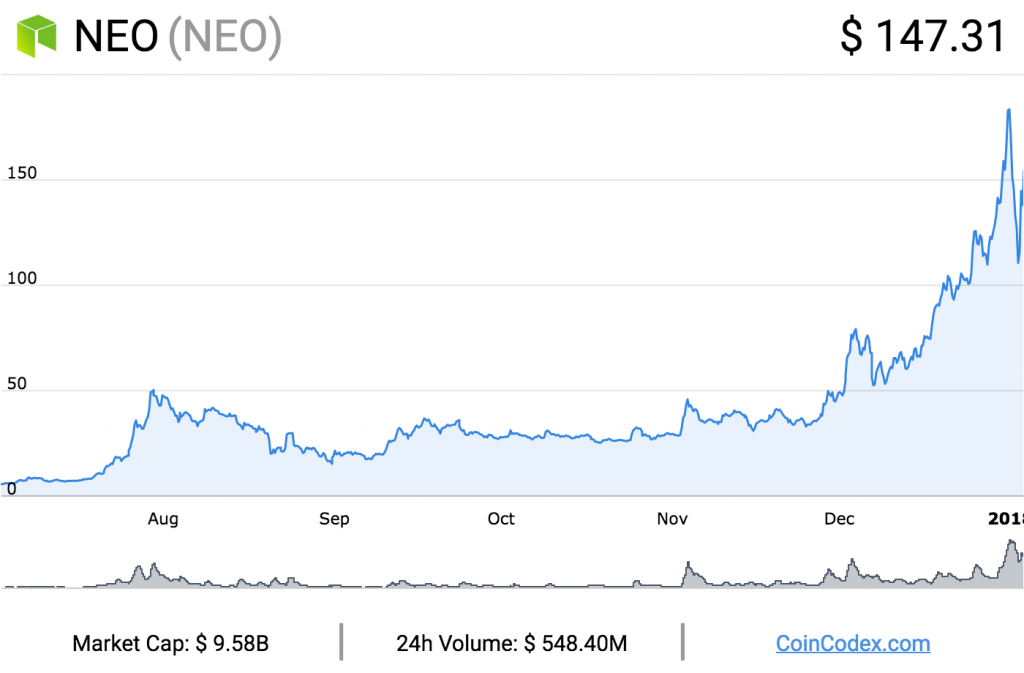 Neo Approaches Record Highs But Centralization Concerns Persist