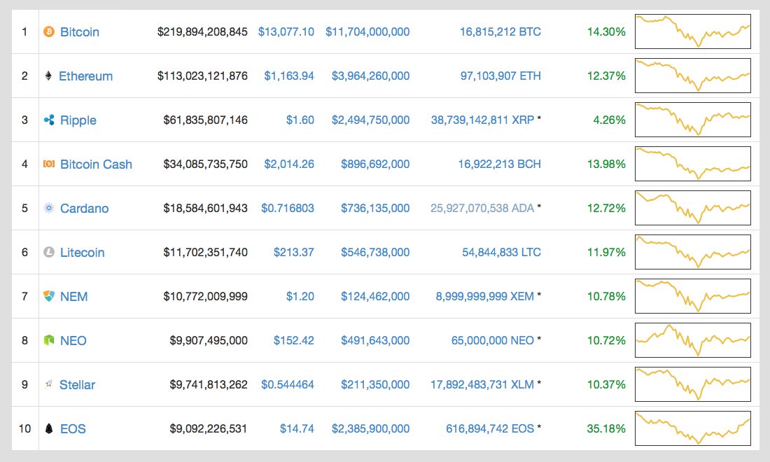 Markets Update: Crypto Prices Rebound But Uncertainty Still Lingers