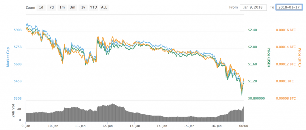 The Rise and Fall of Ripple is a Case Study in Mass Hysteria