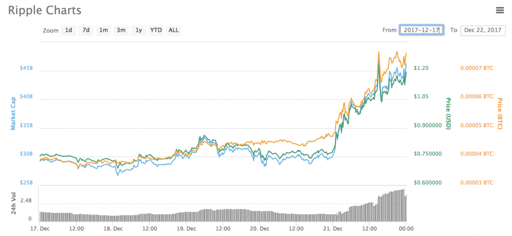 The Rise and Fall of Ripple is a Case Study in Mass Hysteria