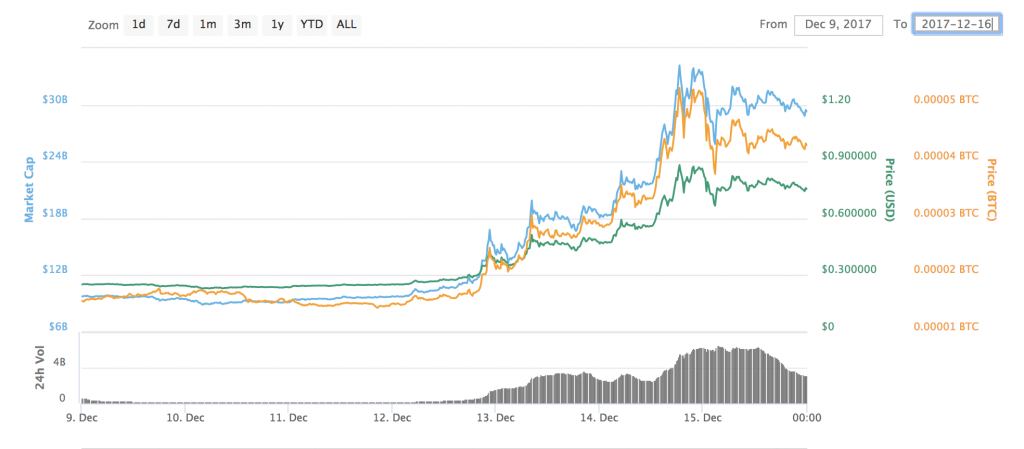 The Rise and Fall of Ripple is a Case Study in Mass Hysteria