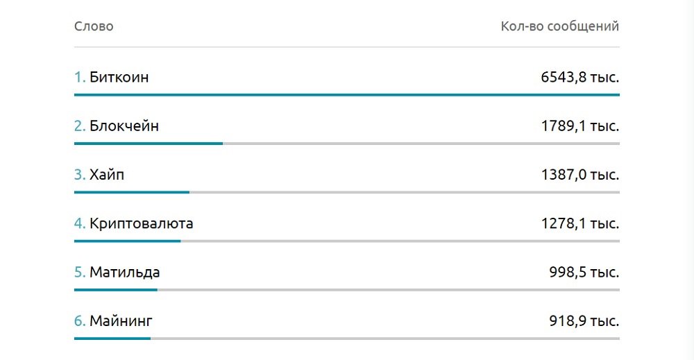 More than Half of Russians Know About Bitcoin Now