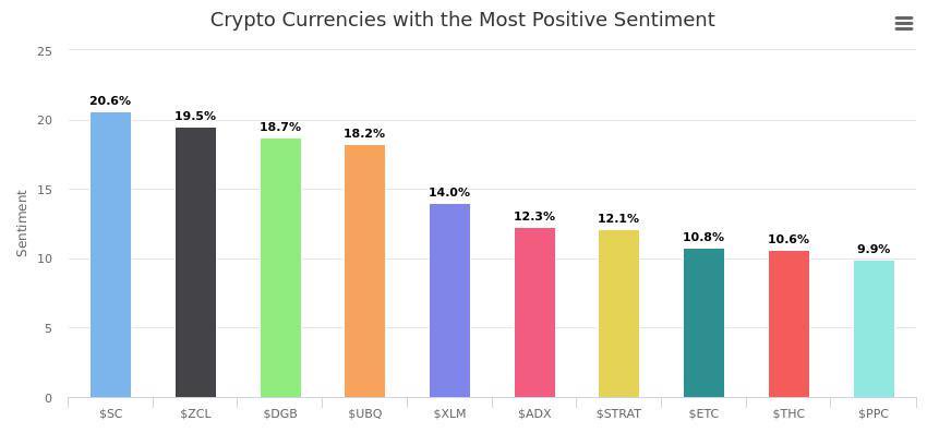 Trend Analysis Reveals the Most Loved and Hated Cryptocurrencies