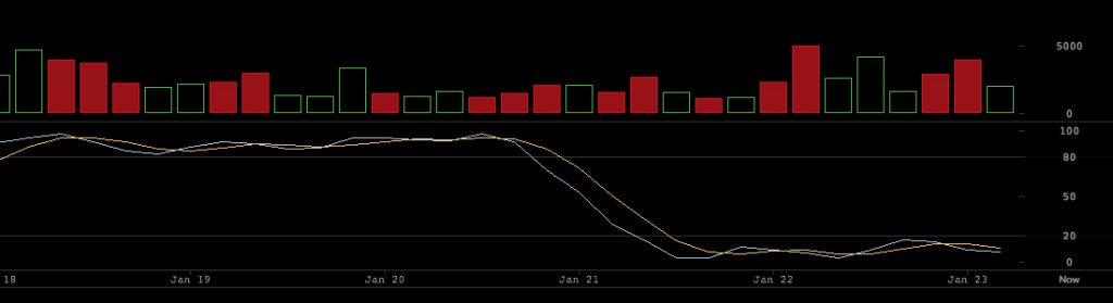 Markets Update: Cryptocurrencies Try to Regain Strength After the Recent Dip