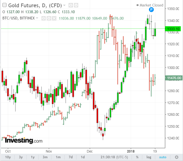 Analysts and Bullion Dealers Notice a Relationship Between Gold and Bitcoin